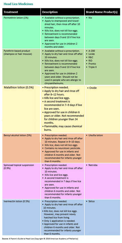 Head_Lice_Medicines_Chart